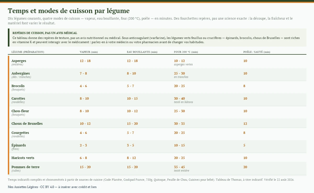 Tableau de référence des temps de cuisson de dix légumes — asperges, aubergines, brocolis, carottes, chou-fleur, choux de Bruxelles, courgettes, épinards, haricots verts et pommes de terre — selon quatre modes de cuisson (vapeur, eau bouillante, four à 200 °C, poêle), en minutes.